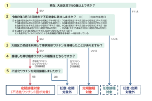 帯状疱疹ワクチン接種のフローチャート