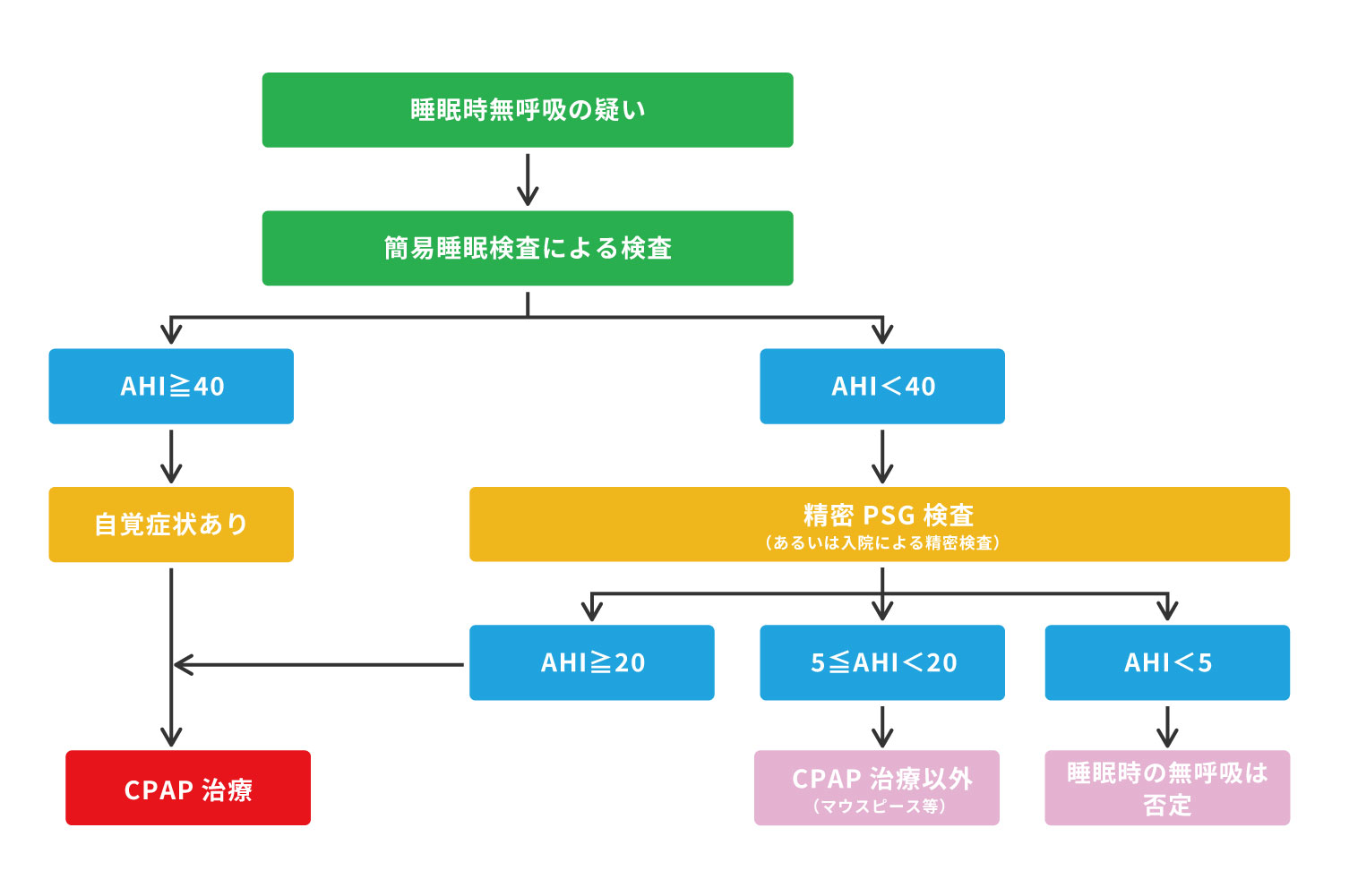 睡眠時無呼吸症候群の診断から治療までのフローチャート画像