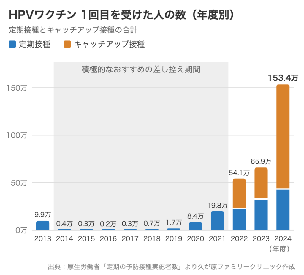 大田区 久が原ファミリークリニックのHPVワクチン解説：HPVワクチン1回目を受けた人の数の推移（2013年度9.9万人、差し控え期間中は年間0.2〜0.7万人、2024年度153.4万人）