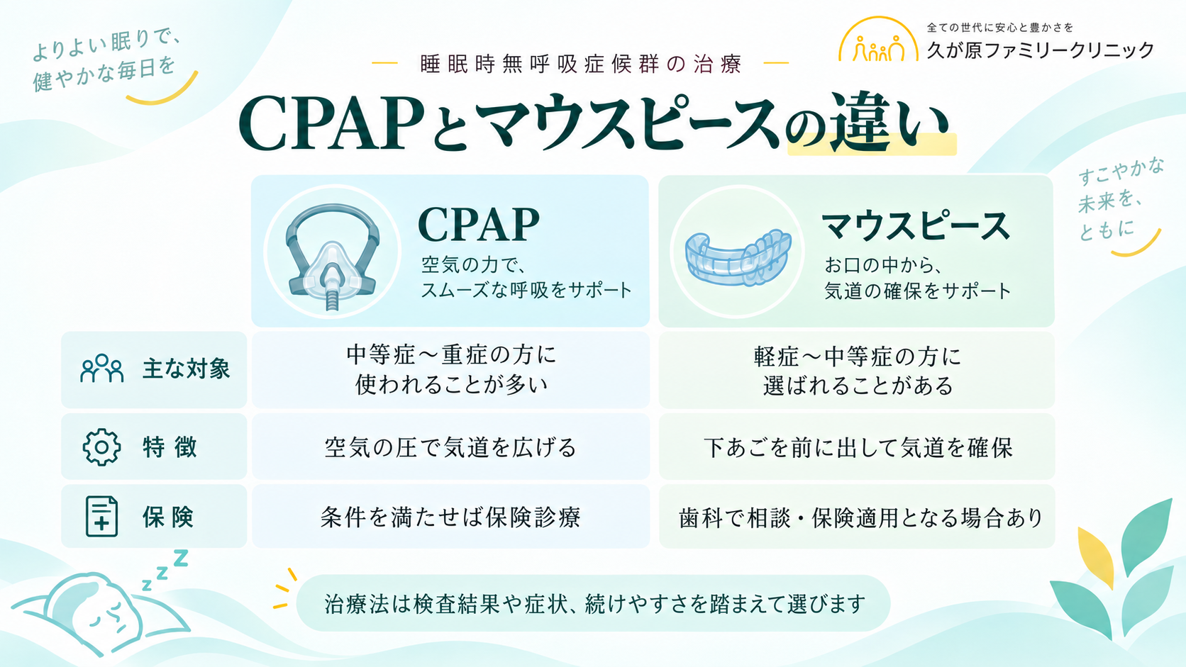 空気の圧で気道を広げるCPAPと、下あごを前に出して気道を確保するマウスピースについて、主な対象・特徴・保険適用を比較した図