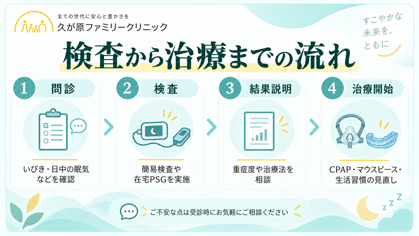 睡眠時無呼吸症候群の問診、簡易検査や在宅PSG、結果説明、治療開始までを4段階で示した図