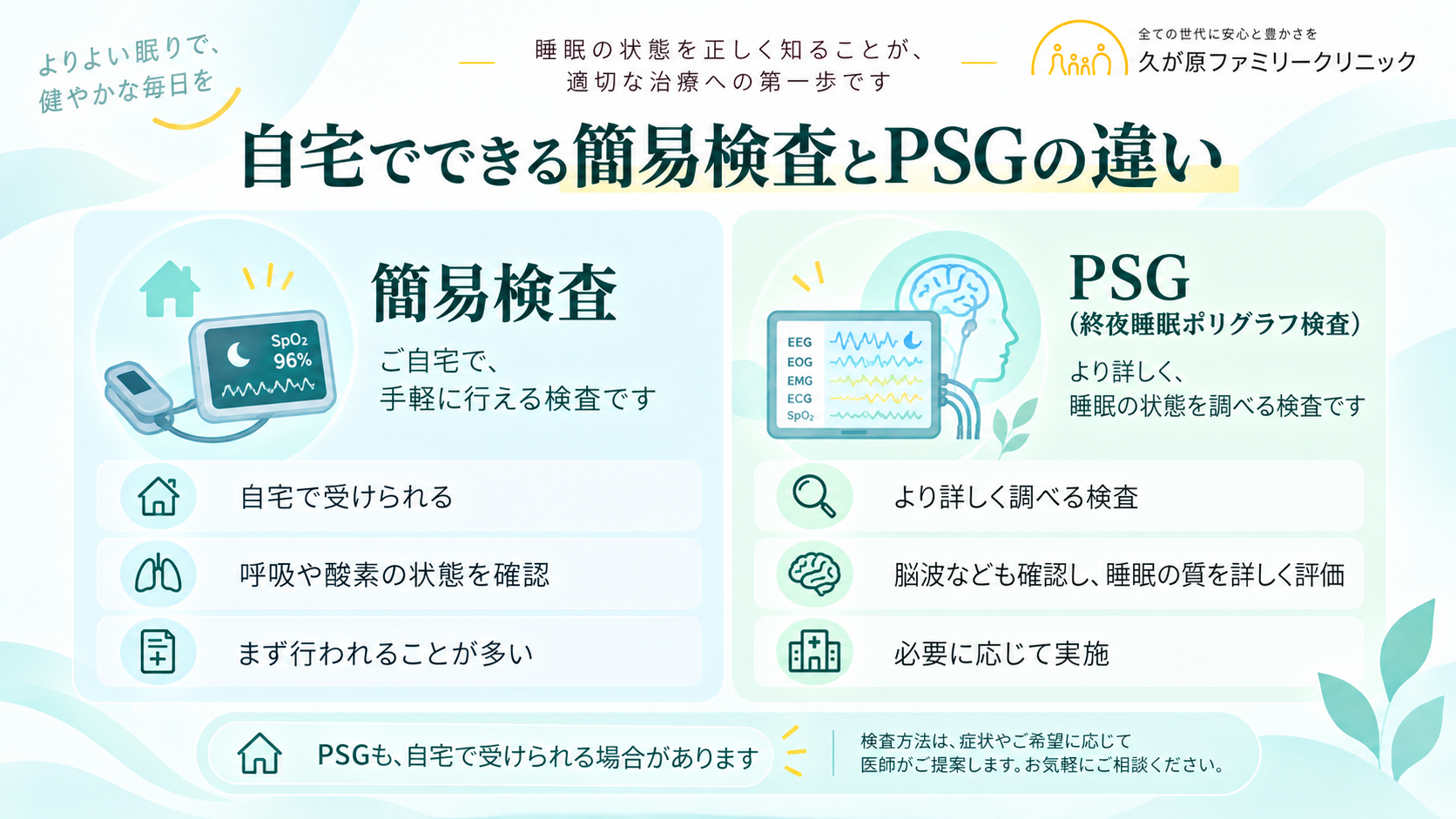 呼吸や酸素の状態を調べる簡易検査と、脳波なども測定して睡眠の状態を詳しく調べるPSGの違いを比較した図