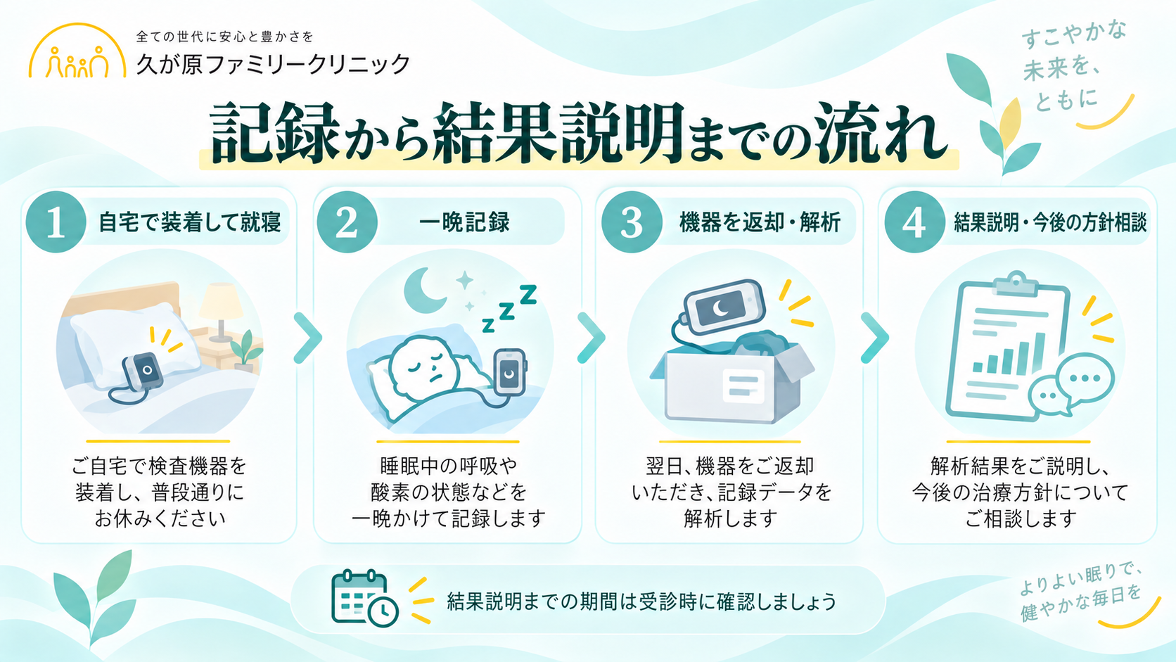 自宅での検査機器の装着・就寝、一晩の記録、機器の返却・解析、医師による結果説明と今後の方針相談を4段階で示した図