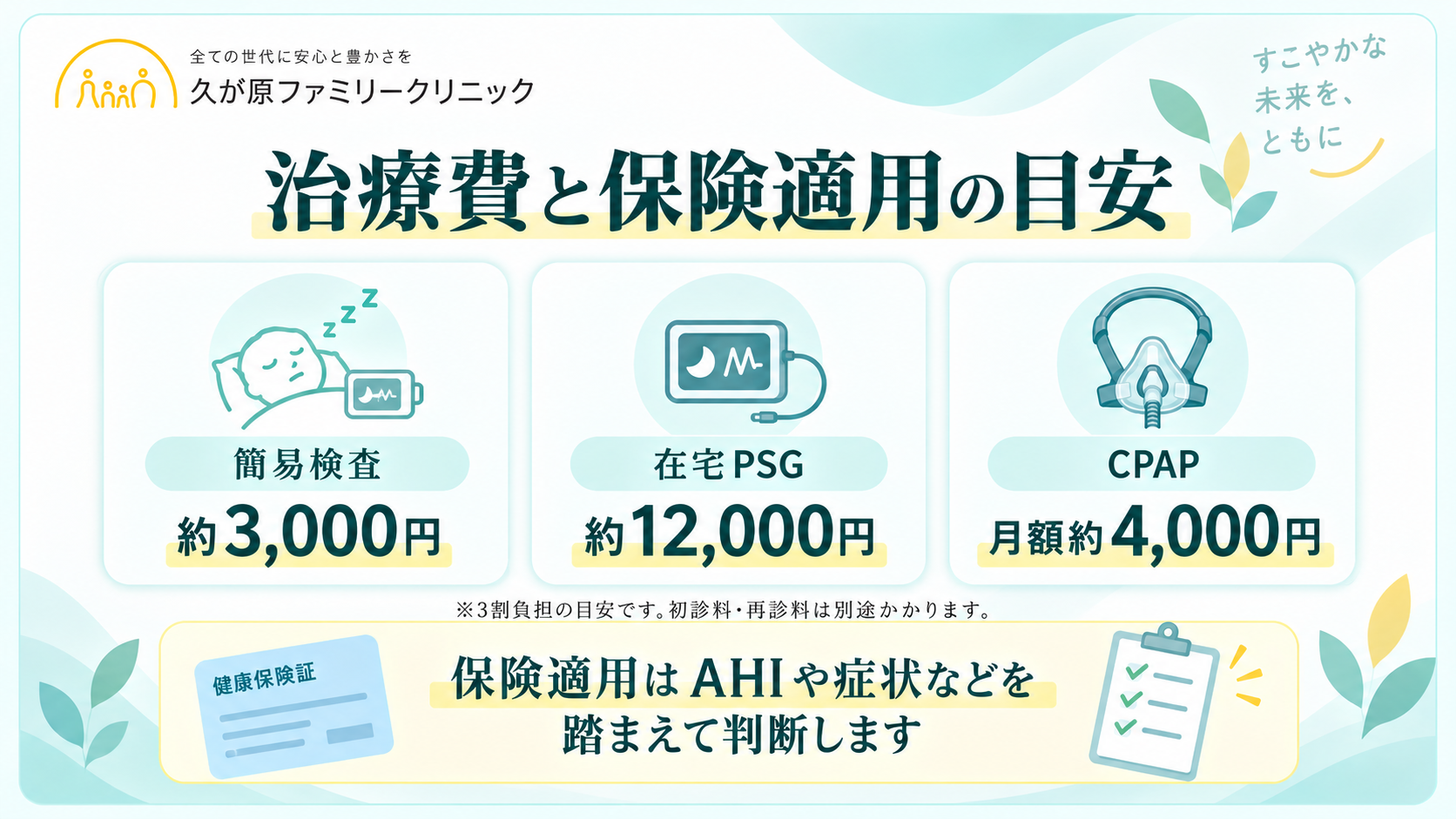 簡易検査約3,000円、在宅PSG約12,000円、CPAP月額約4,000円という3割負担の費用目安を示した図。初診料・再診料は別途